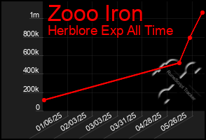 Total Graph of Zooo Iron