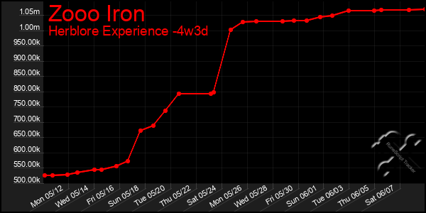 Last 31 Days Graph of Zooo Iron
