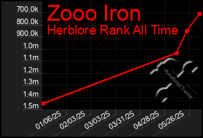 Total Graph of Zooo Iron