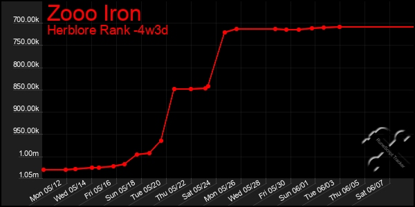 Last 31 Days Graph of Zooo Iron
