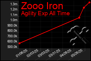 Total Graph of Zooo Iron