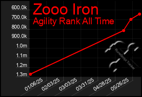 Total Graph of Zooo Iron