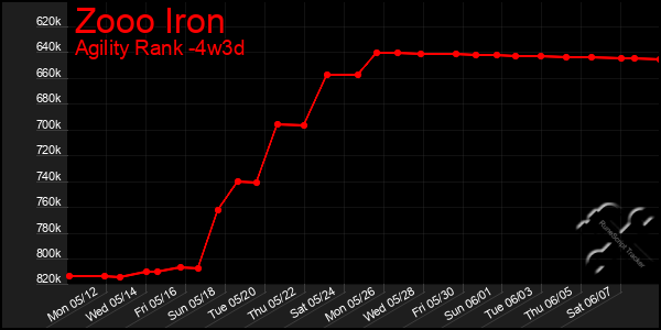 Last 31 Days Graph of Zooo Iron