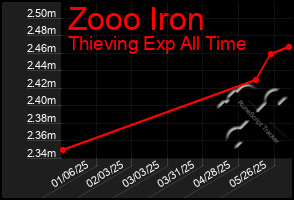 Total Graph of Zooo Iron