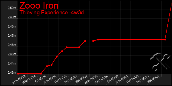 Last 31 Days Graph of Zooo Iron