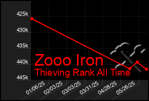 Total Graph of Zooo Iron