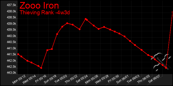 Last 31 Days Graph of Zooo Iron