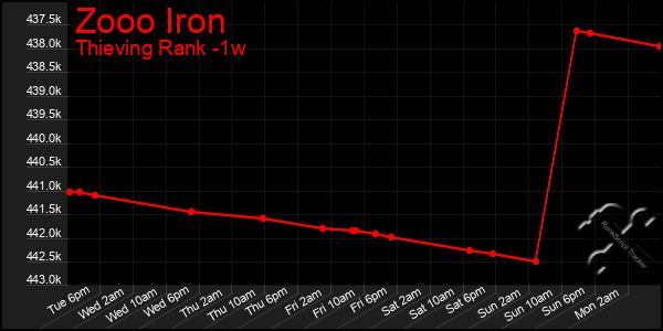 Last 7 Days Graph of Zooo Iron