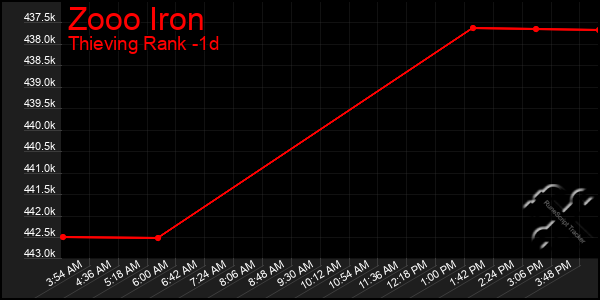 Last 24 Hours Graph of Zooo Iron