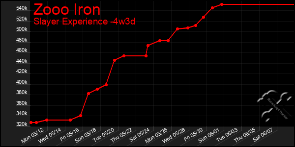 Last 31 Days Graph of Zooo Iron