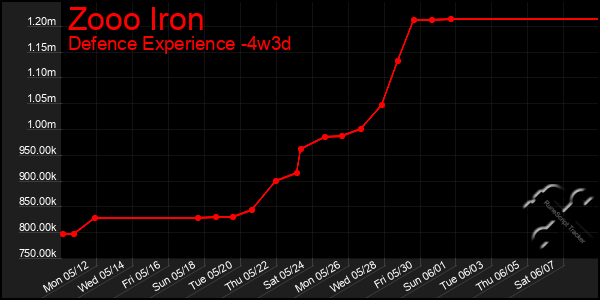 Last 31 Days Graph of Zooo Iron