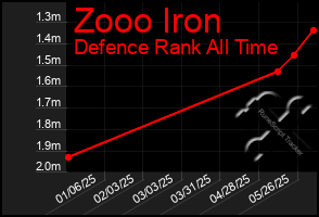 Total Graph of Zooo Iron