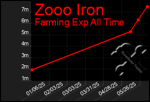 Total Graph of Zooo Iron