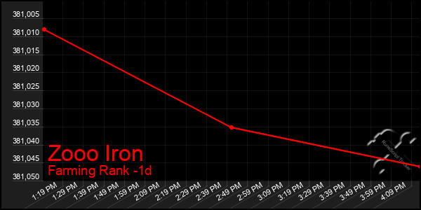 Last 24 Hours Graph of Zooo Iron