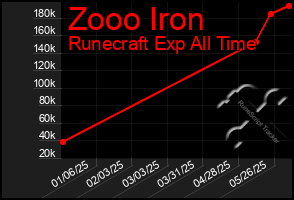 Total Graph of Zooo Iron