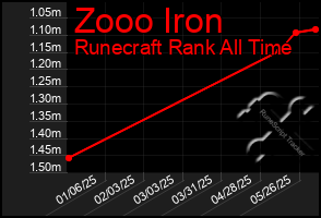 Total Graph of Zooo Iron