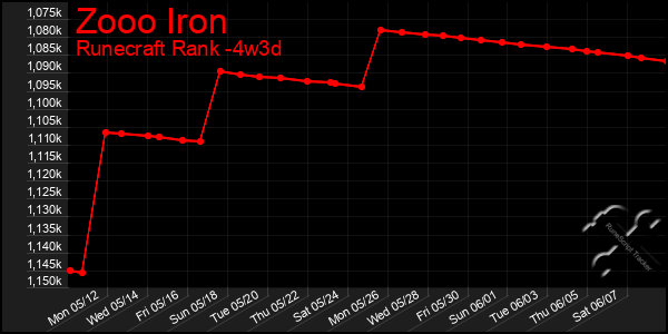 Last 31 Days Graph of Zooo Iron