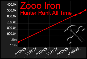 Total Graph of Zooo Iron