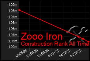 Total Graph of Zooo Iron