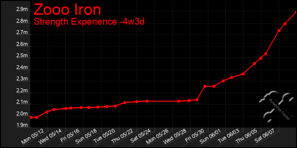 Last 31 Days Graph of Zooo Iron
