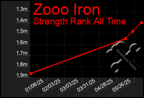 Total Graph of Zooo Iron