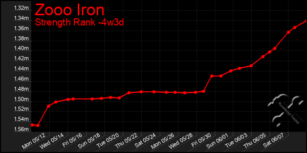 Last 31 Days Graph of Zooo Iron