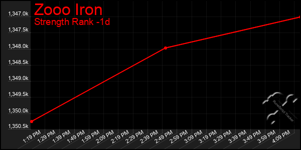 Last 24 Hours Graph of Zooo Iron