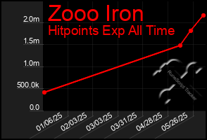 Total Graph of Zooo Iron