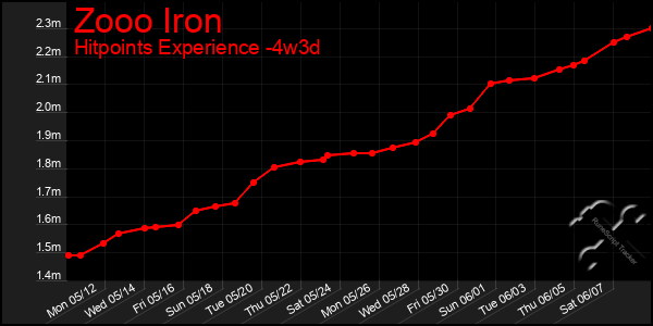 Last 31 Days Graph of Zooo Iron