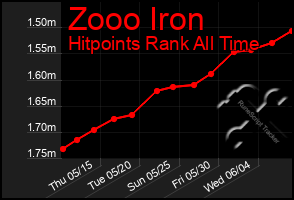 Total Graph of Zooo Iron