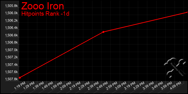 Last 24 Hours Graph of Zooo Iron