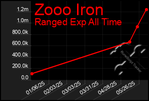 Total Graph of Zooo Iron