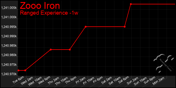 Last 7 Days Graph of Zooo Iron