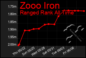 Total Graph of Zooo Iron