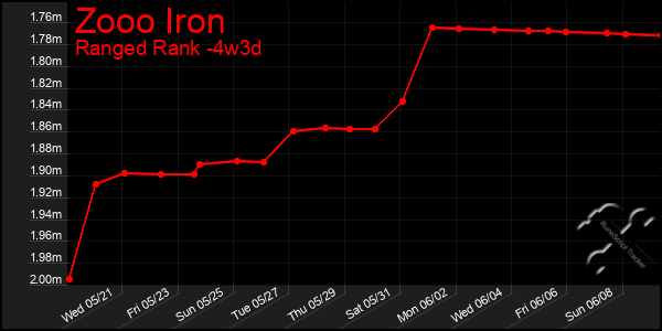 Last 31 Days Graph of Zooo Iron