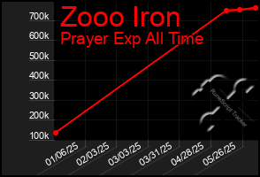 Total Graph of Zooo Iron