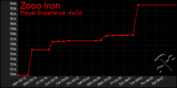 Last 31 Days Graph of Zooo Iron