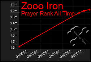 Total Graph of Zooo Iron