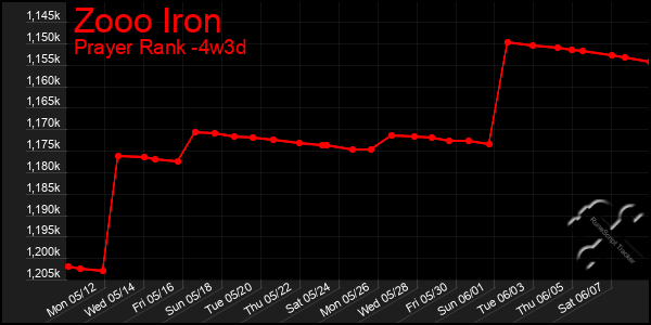 Last 31 Days Graph of Zooo Iron