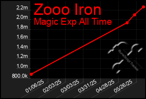 Total Graph of Zooo Iron