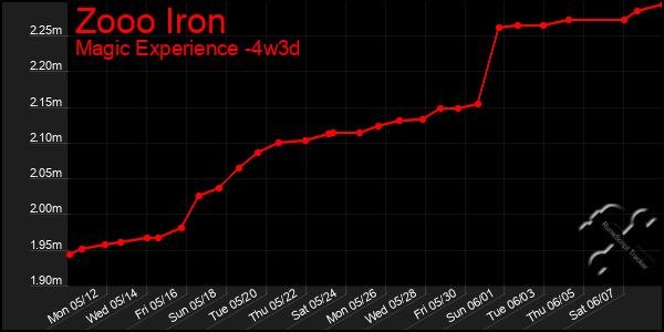 Last 31 Days Graph of Zooo Iron