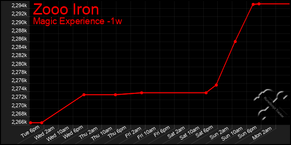 Last 7 Days Graph of Zooo Iron