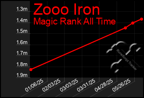 Total Graph of Zooo Iron