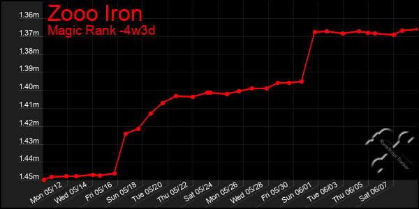 Last 31 Days Graph of Zooo Iron