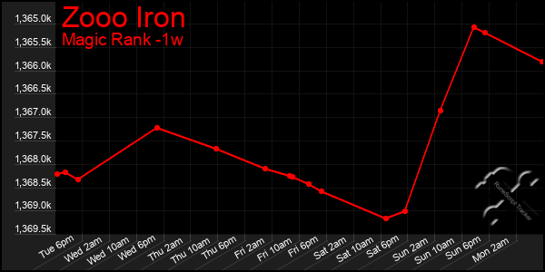Last 7 Days Graph of Zooo Iron