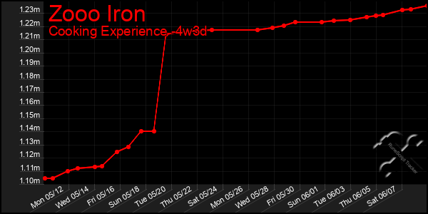 Last 31 Days Graph of Zooo Iron