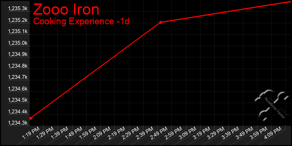 Last 24 Hours Graph of Zooo Iron