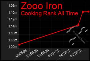 Total Graph of Zooo Iron