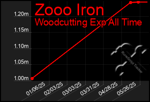 Total Graph of Zooo Iron