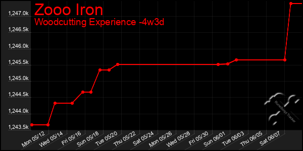 Last 31 Days Graph of Zooo Iron